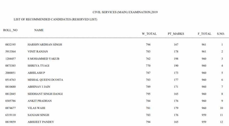 UPSC CSE 2019 Results: Marks of Recommended Candidates (Reserve List)