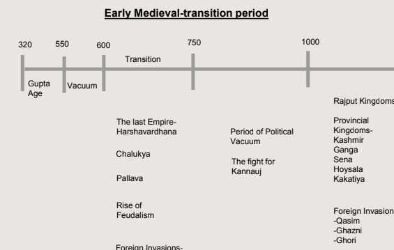 Pratik Nayak Medieval History Notes PDF