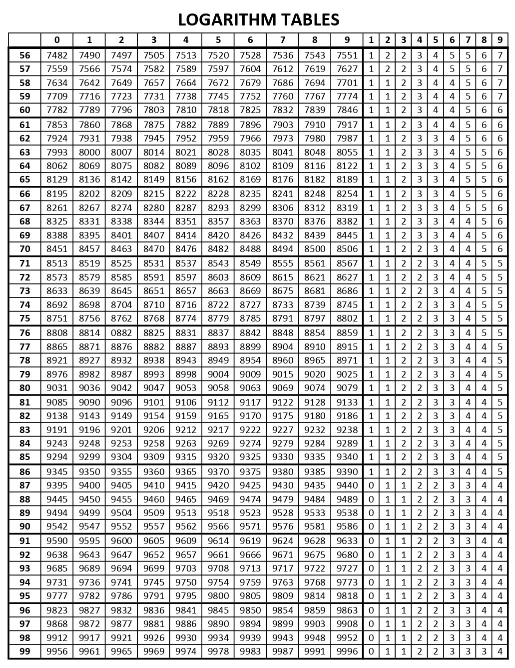 Logarithm table chart