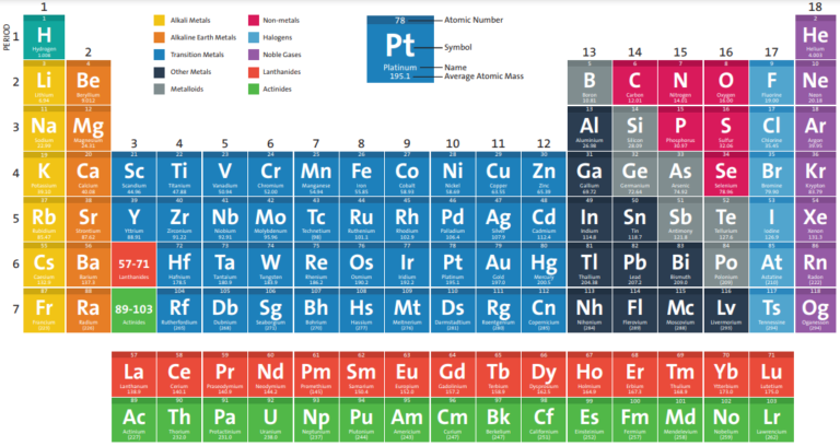 [PDF] Modern Periodic Table 118 Elements List PDF