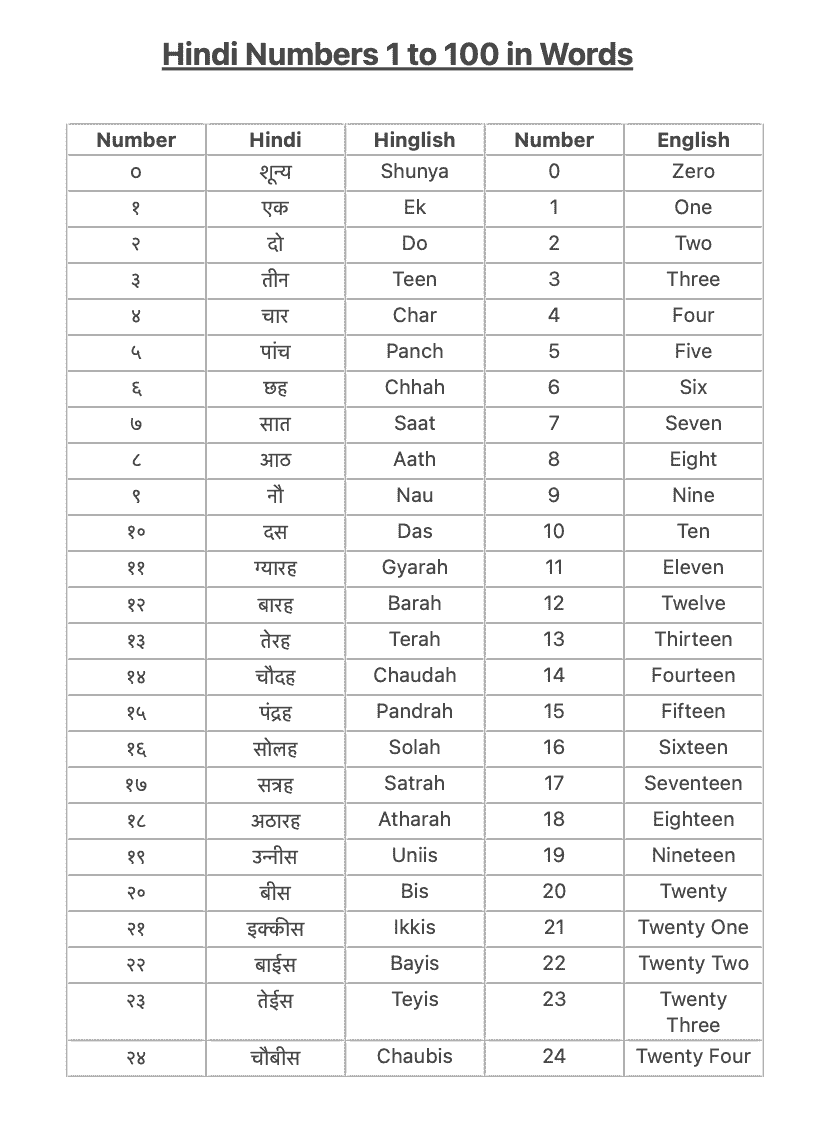 Hindi Numbers 1 To 10 In Words