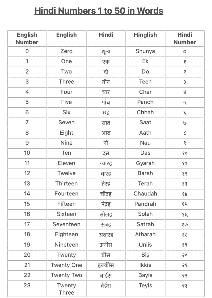 Hindi Numbers 1 to 50 in Words PDF