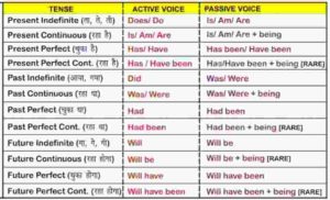 Active And Passive Voice Rules Chart PDF Download