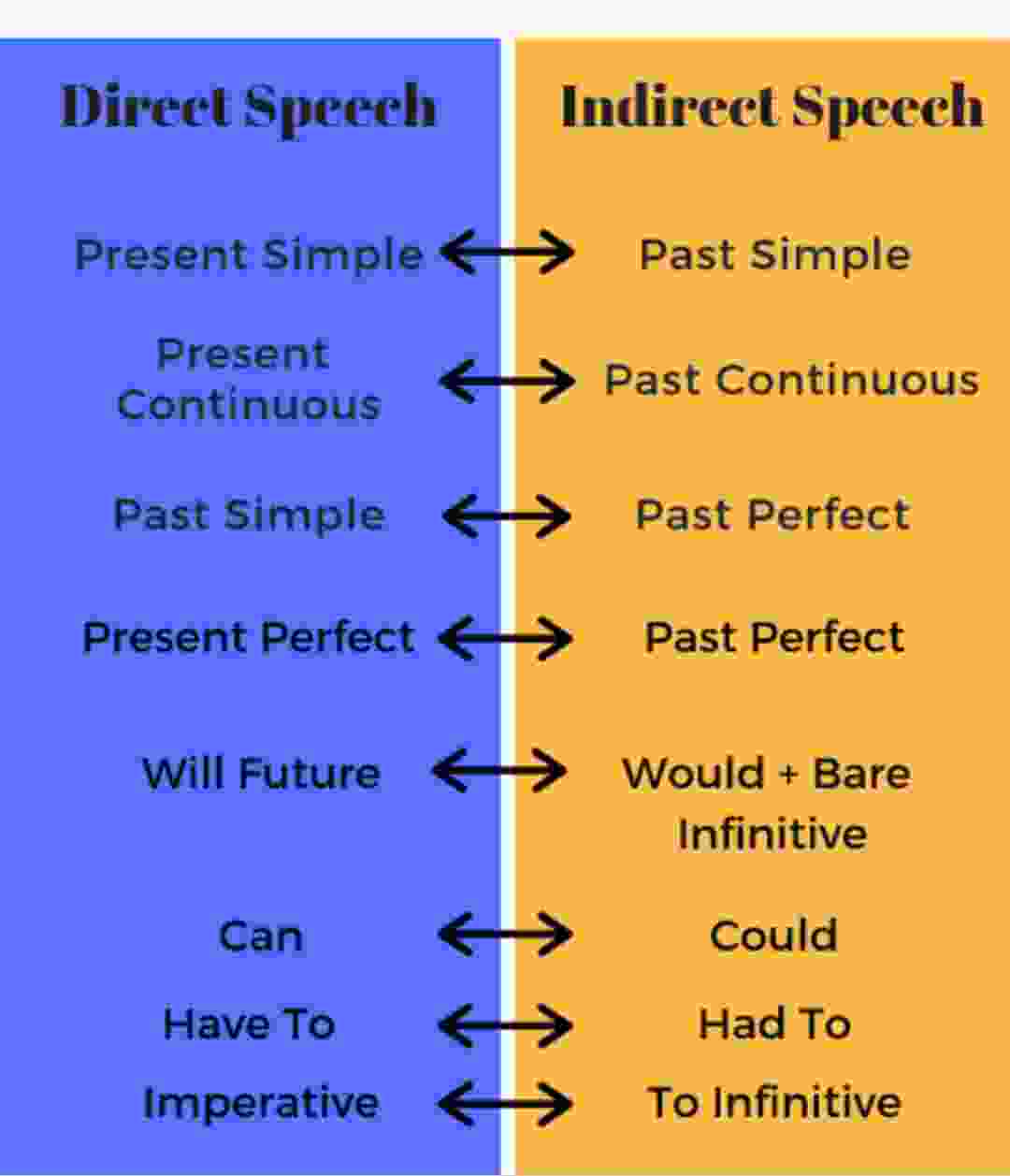 direct indirect speech rules tense