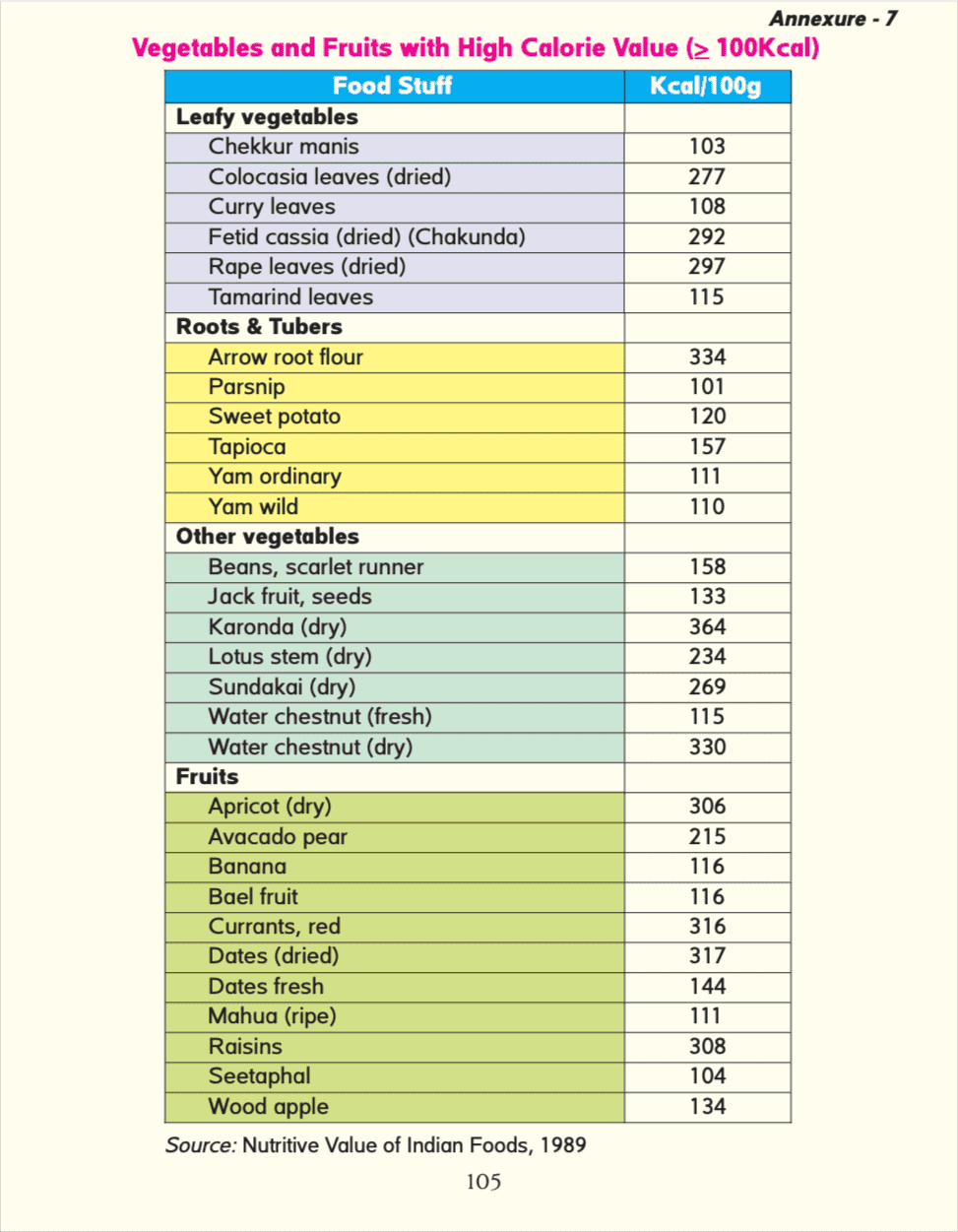 Indian Food Calorie Chart PDF