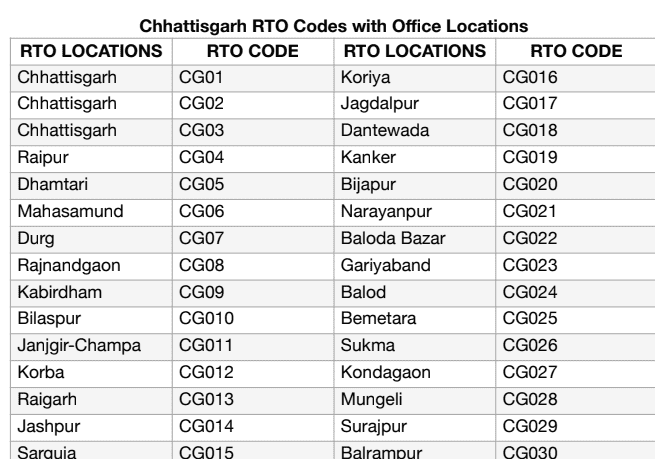 Download PDF of Gujarat (GJ) RTO Code List