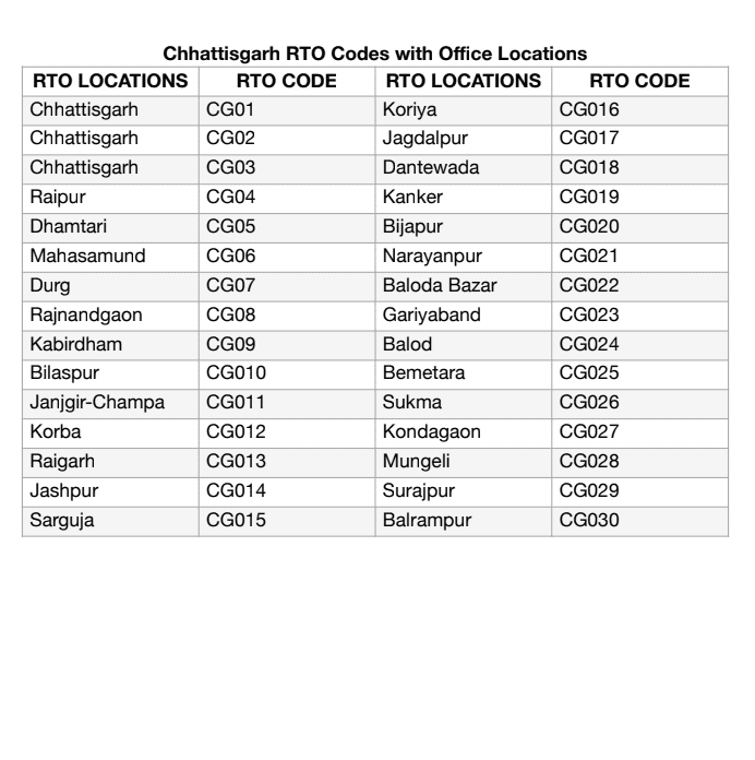 Download PDF of Chhattisgarh (CG) RTO Code List