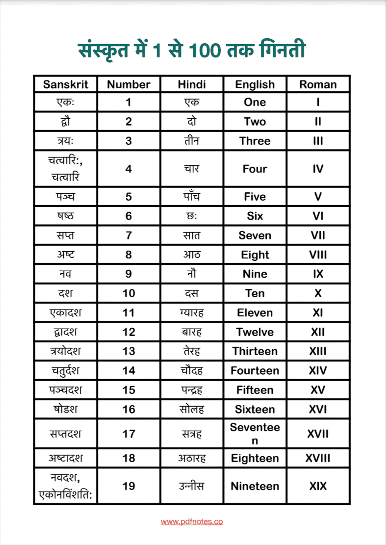 संस्कृत गिनती Sanskrit Ginti | Sanskrit Counting 1 To 100 Chart