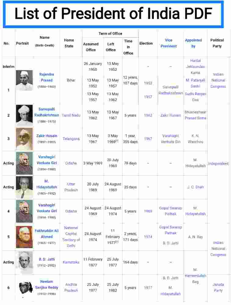 List Of President Of India PDF Download list-of-president-of-india-pdf-download