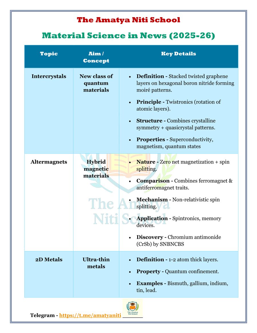 Material Science in News (2025-26).pdf